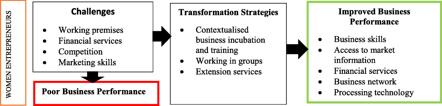 Exploring The Contribution Of Business And Technology - 