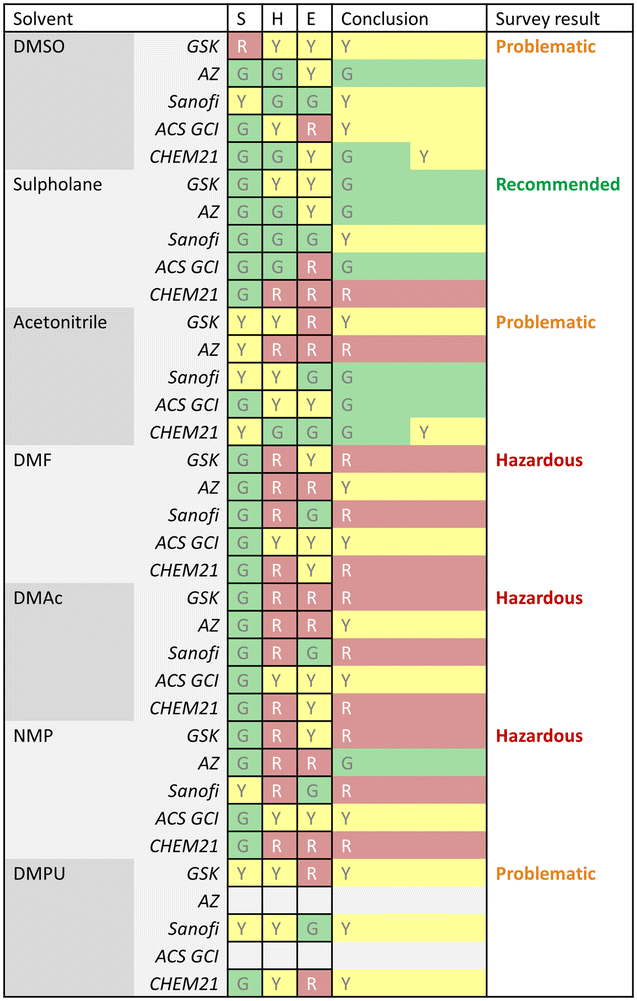 Nmp Miscibility Chart