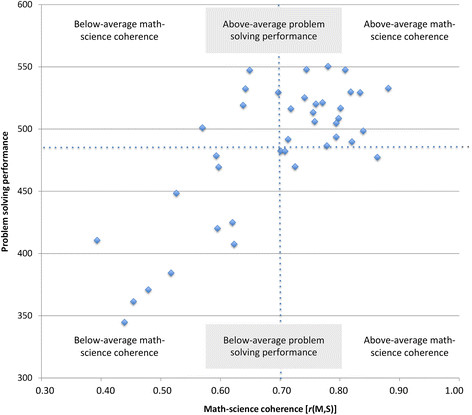 The Acquisition Of Problem Solving Competence Evidence From