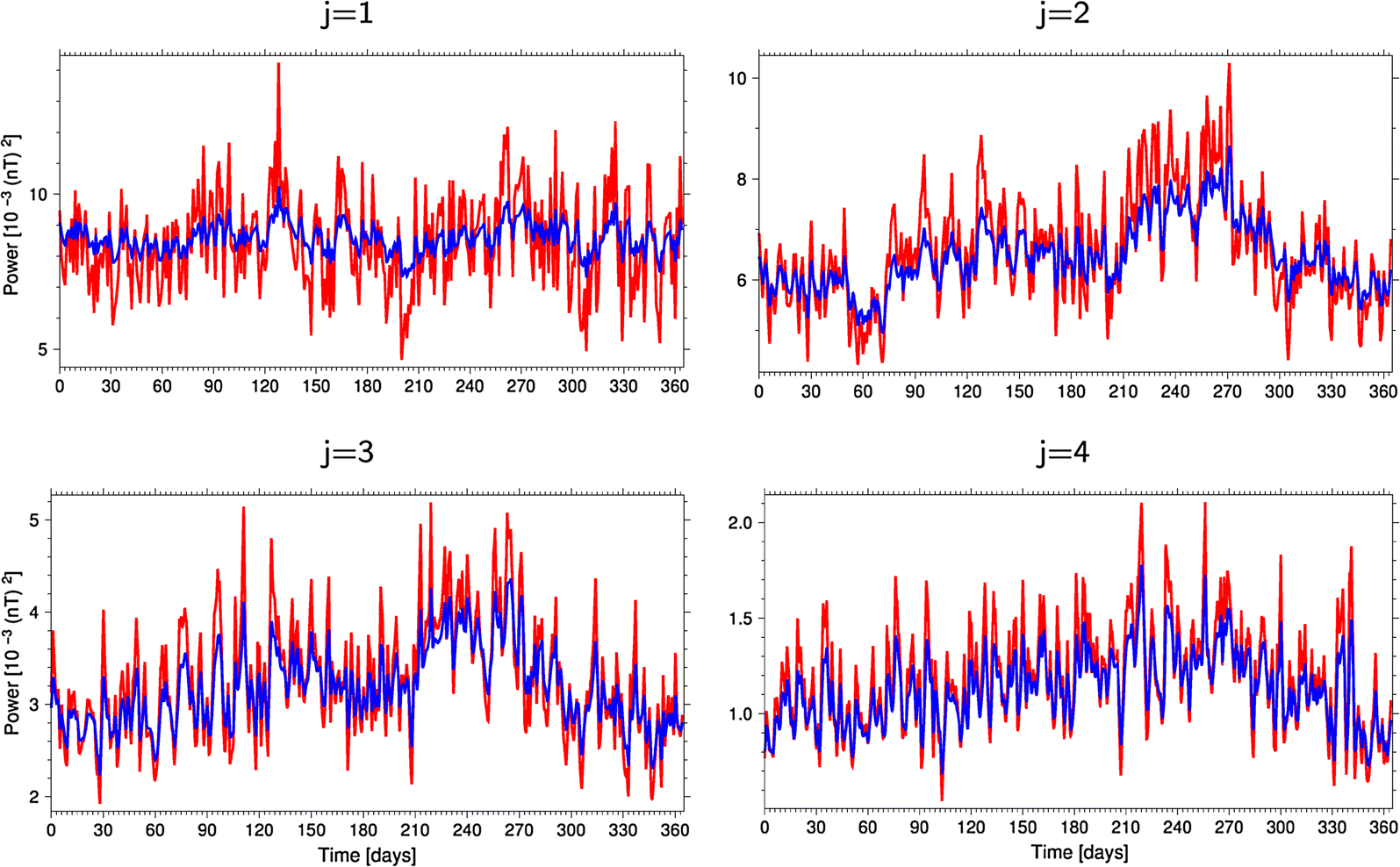 Modelling Of Electromagnetic Signatures Of Global Ocean - 