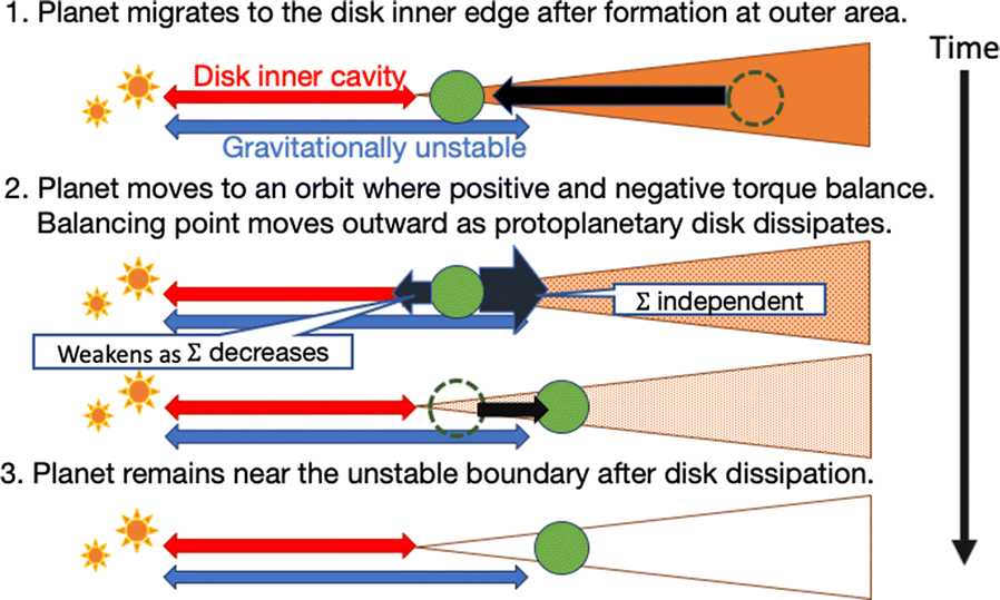Orbital Evolution Of A Circumbinary Planet In A Gaseous Disk