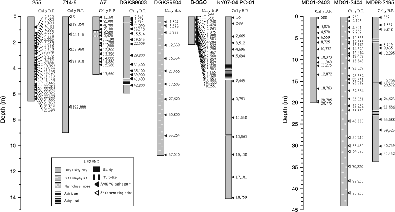 Radiocarbon dating upper lower limits