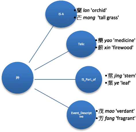 Notes On Chinese Grammar And Ontology The Endurant - 
