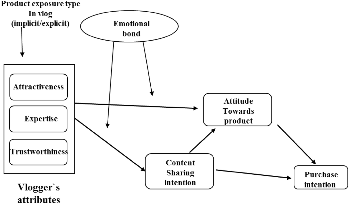 Effects Of Fashion Vlogger Attributes On Product Attitude - 