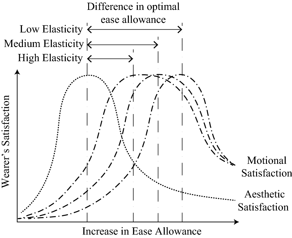 Wearing Ease Chart