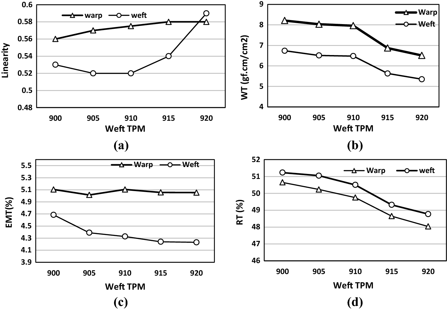 Effect Of Weft Yarn Twist Level On Mechanical And Sensorial