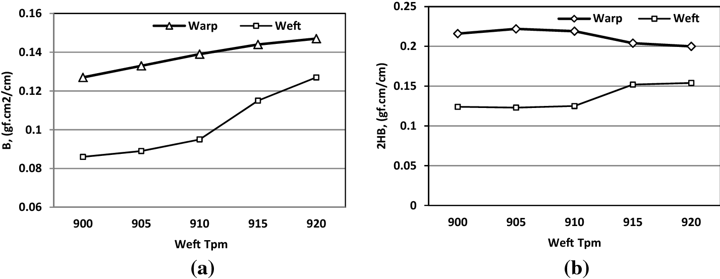 Effect Of Weft Yarn Twist Level On Mechanical And Sensorial