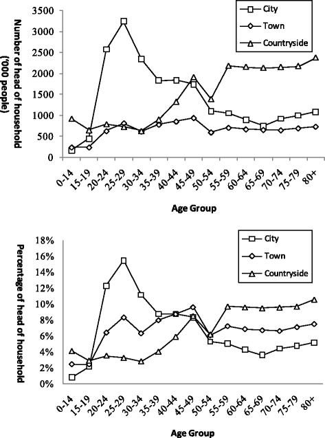 Household Changes In Contemporary China An Analysis Based - 