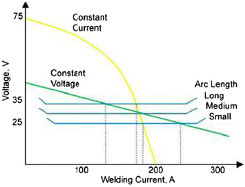 Arc Welding Voltage And Current Chart Pdf