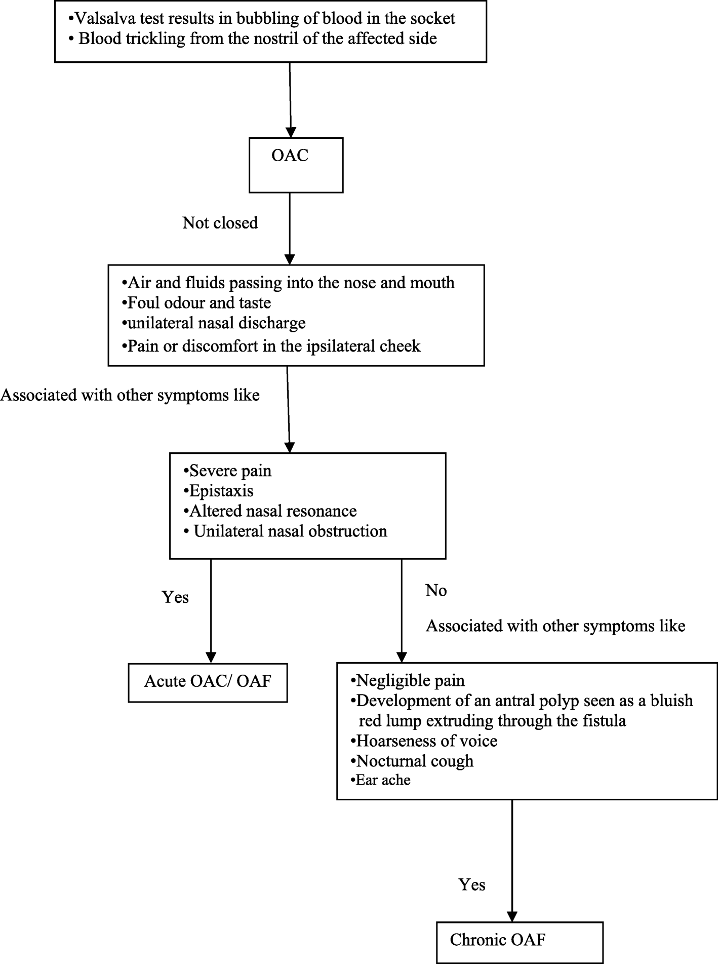 Decision Making In Closure Of Oroantral Communication And - 