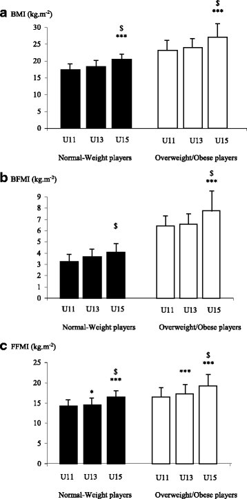 Ffmi Chart