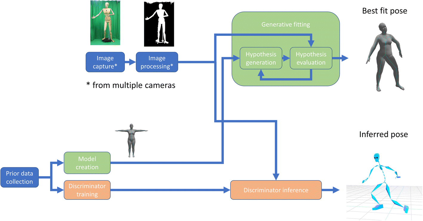A Review Of The Evolution Of Vision Based Motion Analysis - 