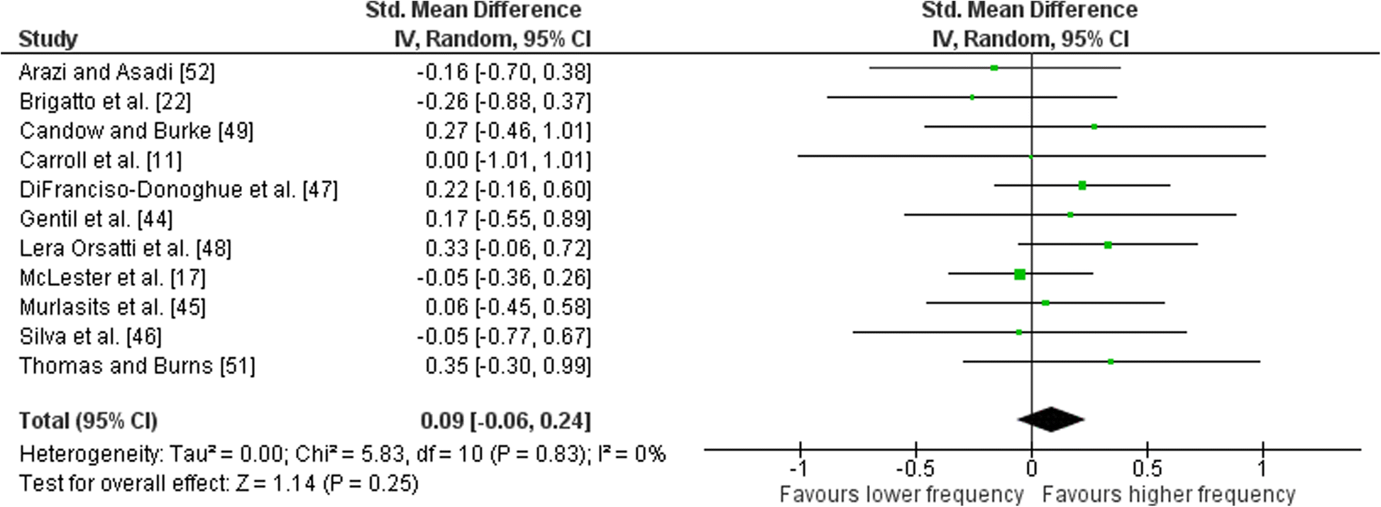 Weekly Training Frequency Effects On Strength Gain A Meta