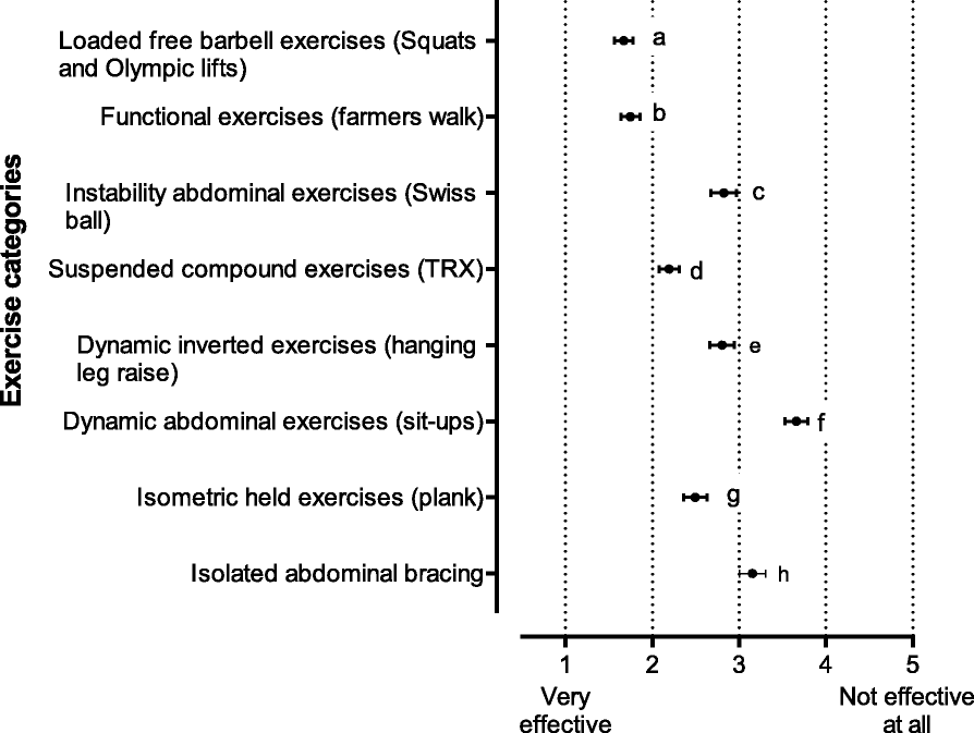 contemporary perspectives of core stability training for dynamic exercise categories