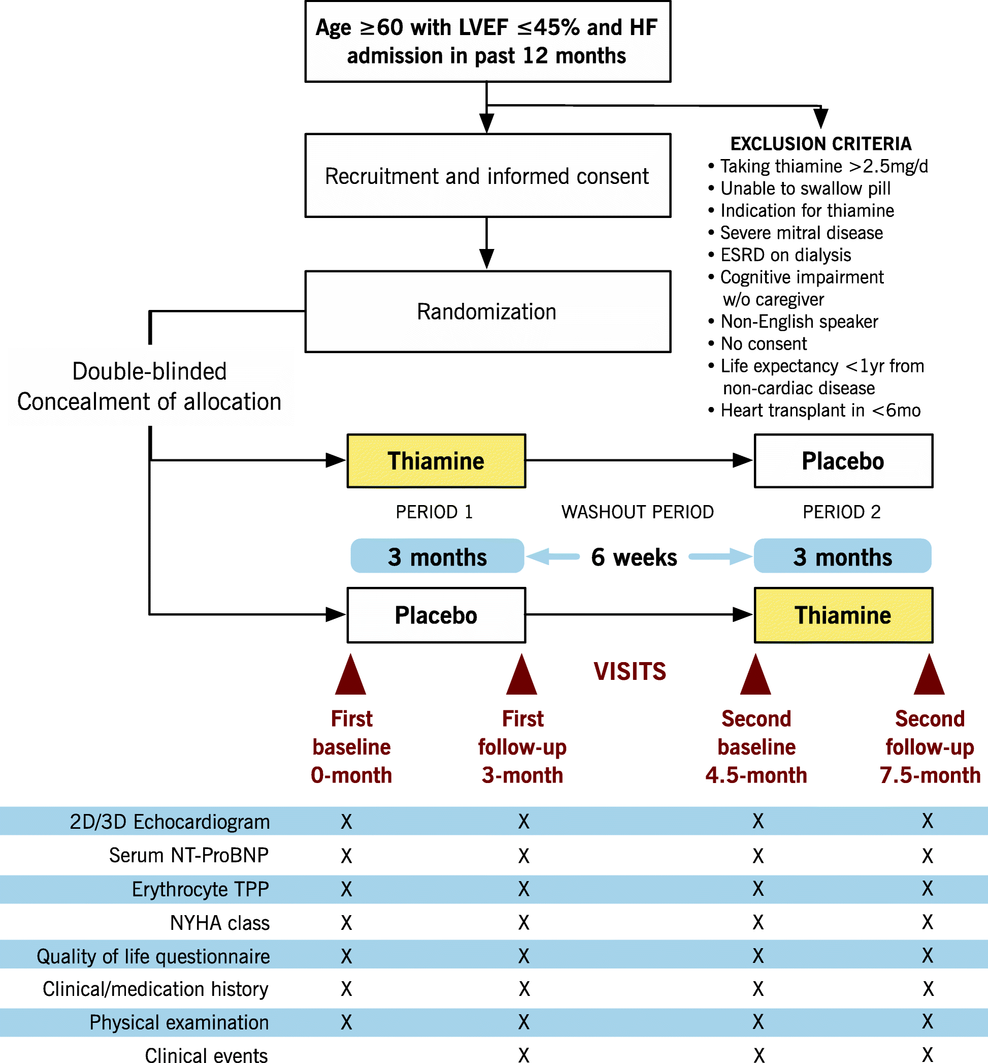 Thiamine Versus Placebo In Older Heart Failure Patients - 