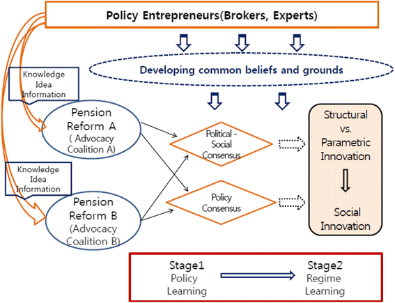 Exploring Institutional Reform Of Korean Civil Service - 