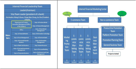 Citi Organizational Chart