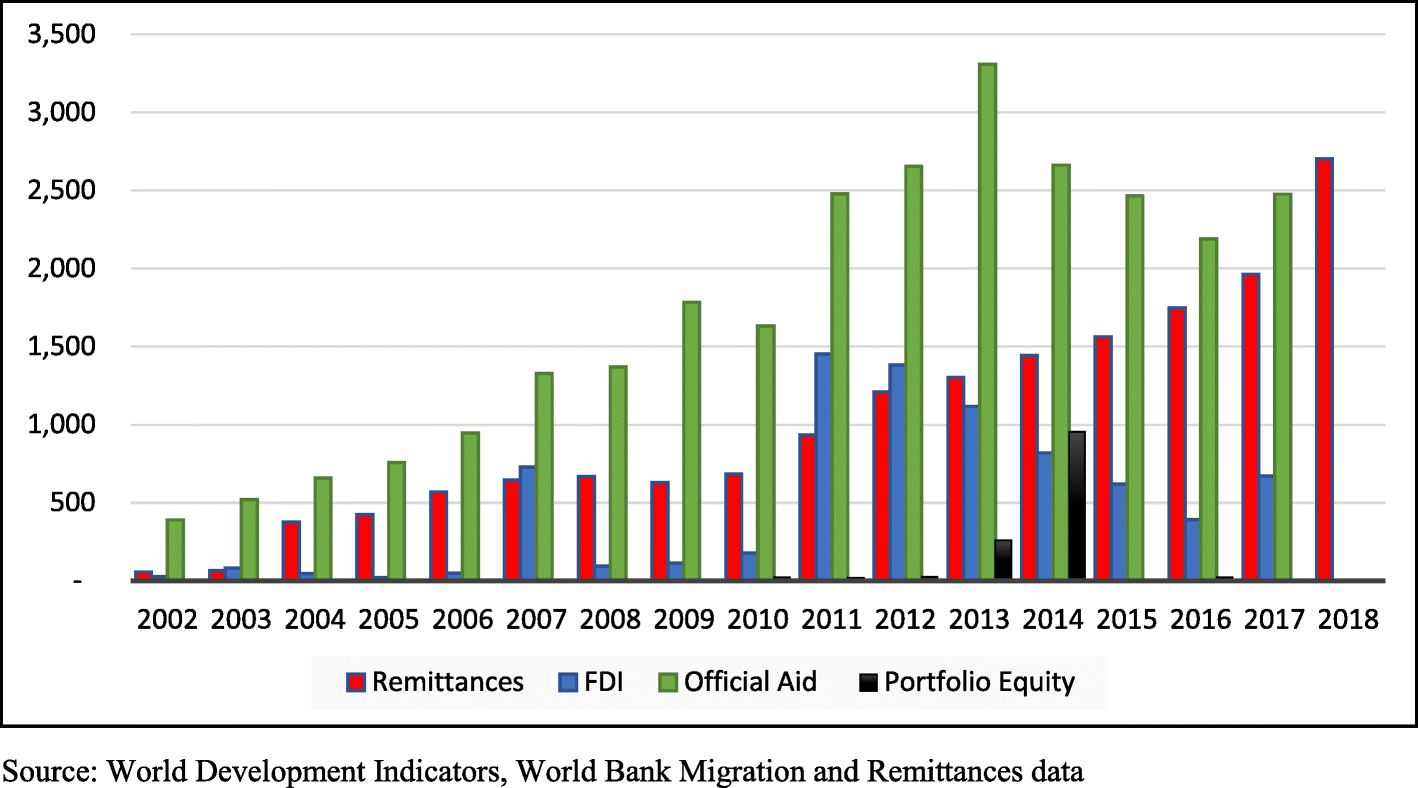 Do Migrant Remittances Matter For Financial Development In Kenya - 