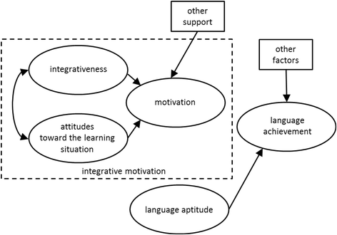 Motivation And Attitude Towards Shadowing Learners - 