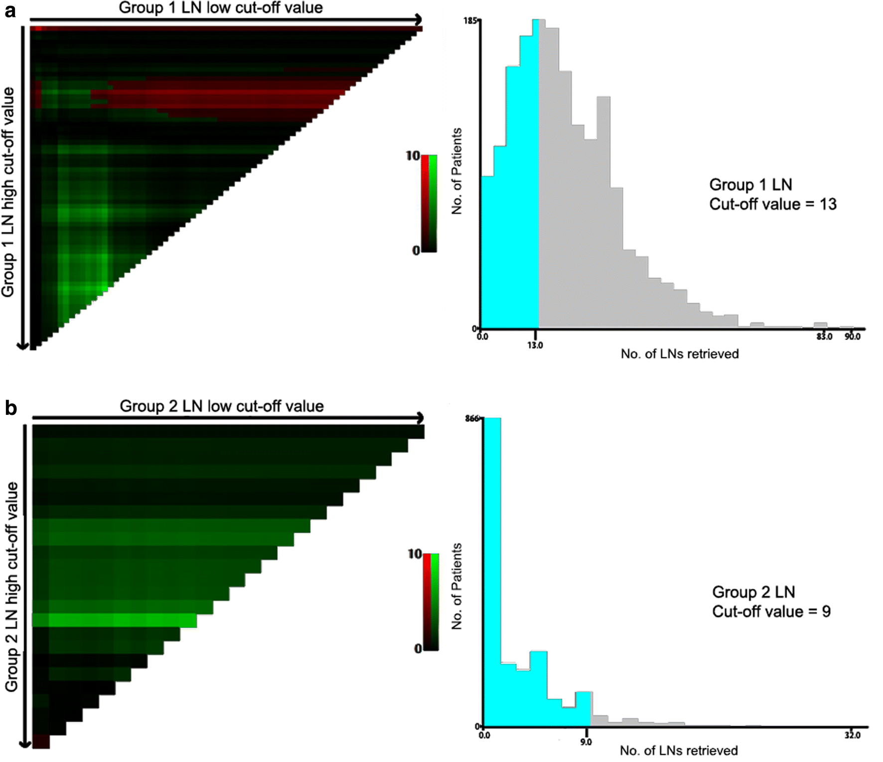 Retrieved lymph nodes from different anatomic groups in gastric cancer