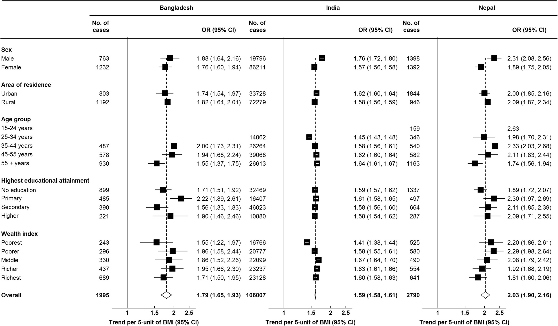 Association Between Body Mass Index Bmi And Hypertension In