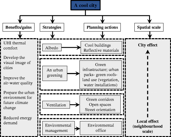 Green Office Buildings A Practical Guide To Development Green Office Buildings A Practical Guide To Development