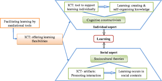 an ict supported sociocultural approach to improve the sociocultural theory