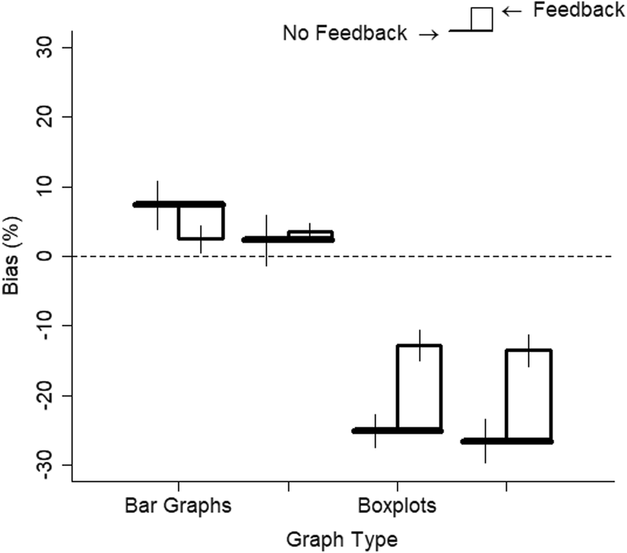 How Can Charts Display Bias