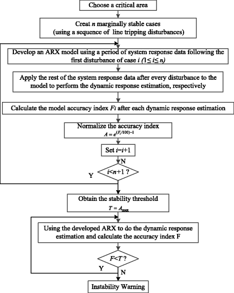 A Measurement Based Approach For Power System Instability - 
