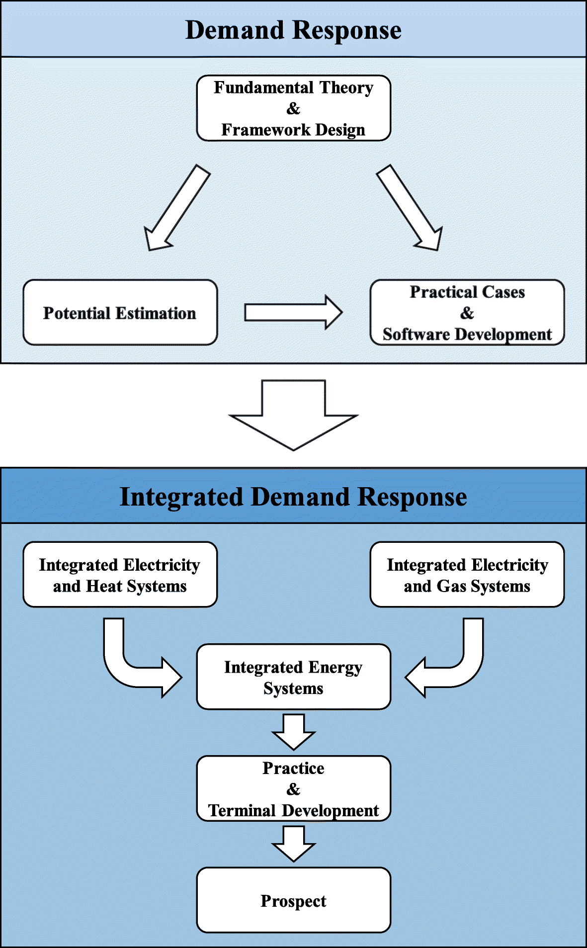 From Demand Response To Integrated Demand Response Review - 