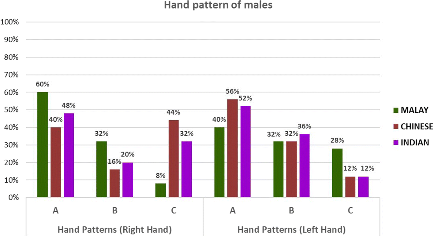 2d 4d Ratio Chart