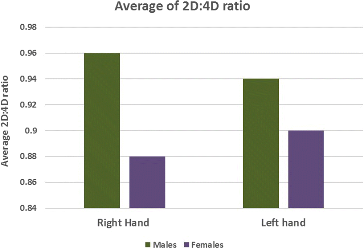 2d 4d Ratio Chart