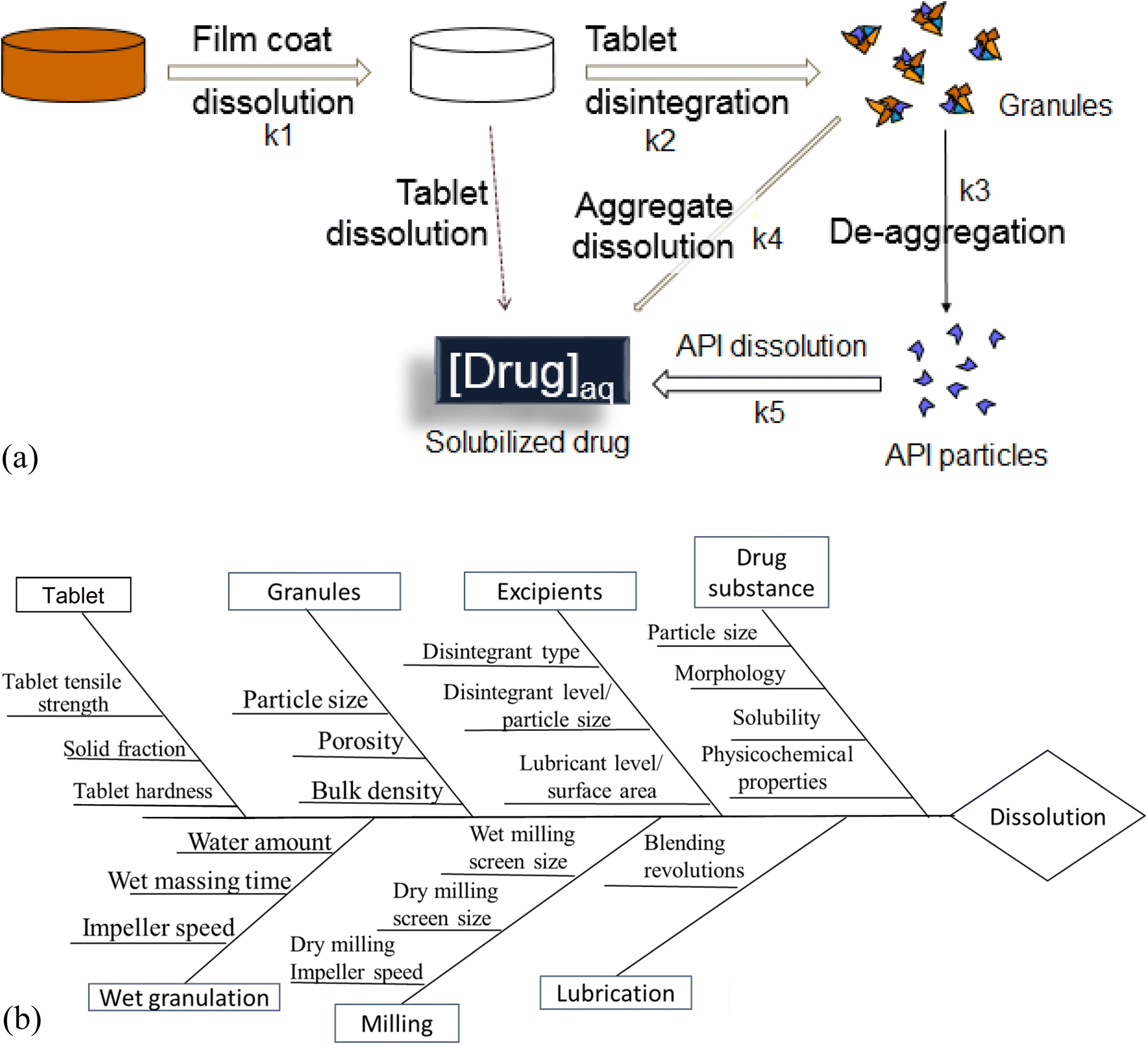 Pharmaceutical Tablet Manufacturing Process Flow Chart