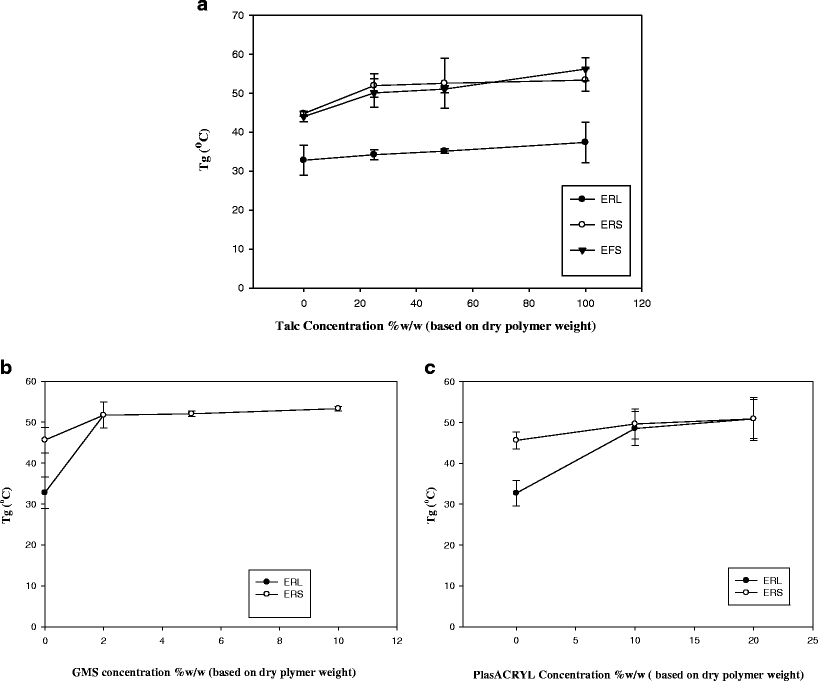 Effect Of Antiadherents On The Physical And Drug Release - 