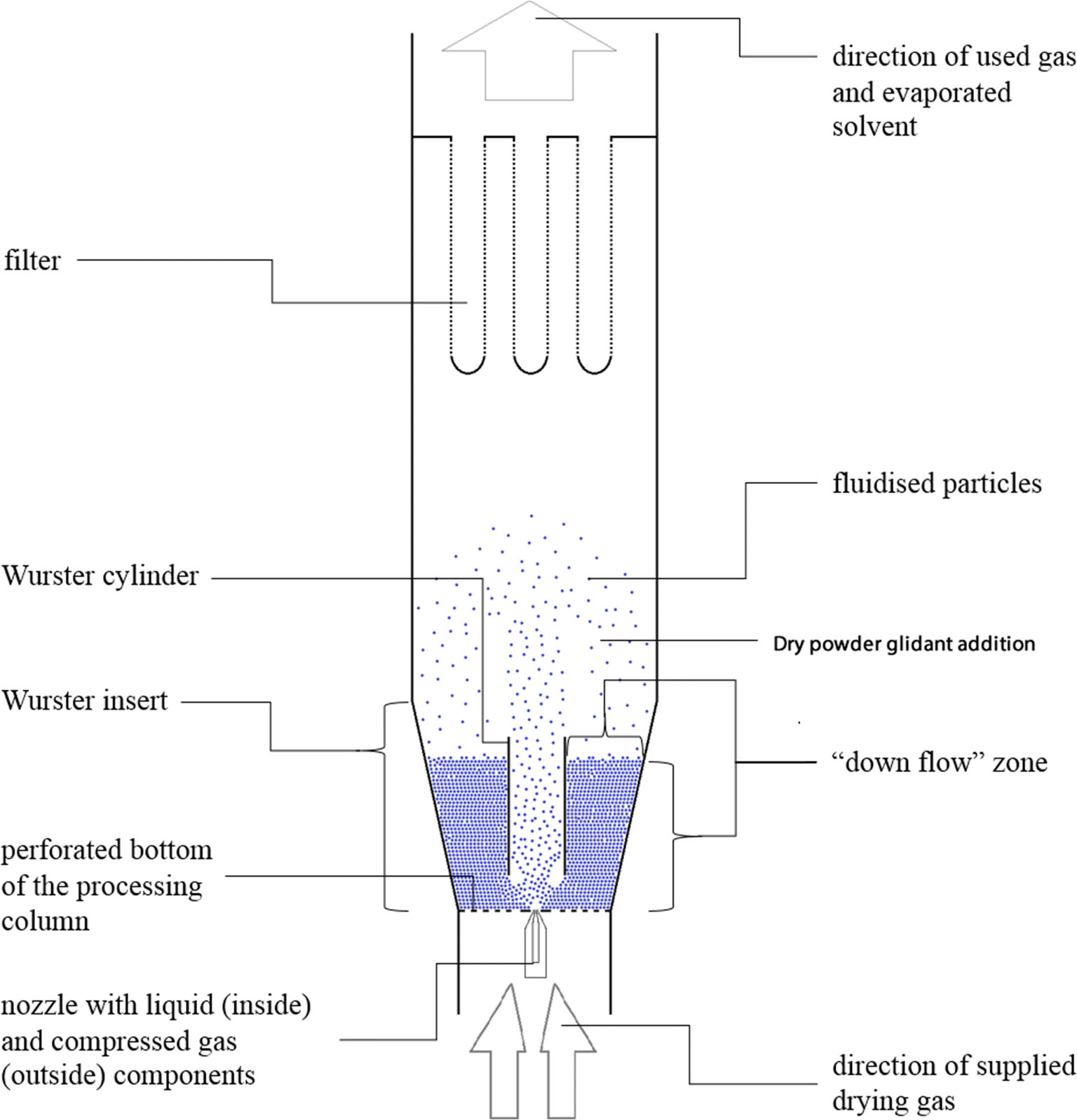 Wurster Fluidised Bed Coating of Microparticles: Towards Scalable