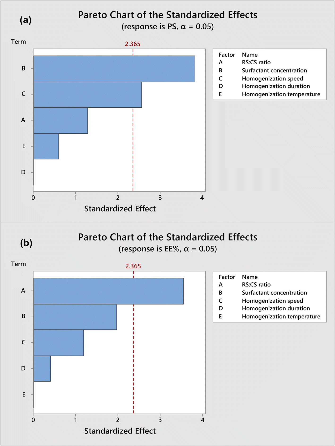 Taylor Ko Factor Chart