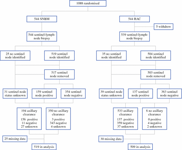 Sentinel-lymph-node-based Management Or Routine Axillary Clearance? One 