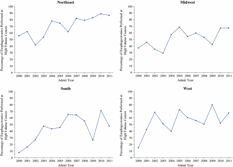 Esophageal Cancer Surgery Spontaneous Centralization In The - 