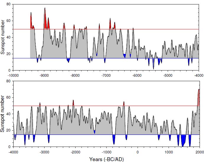 Solar Flare Activity Chart