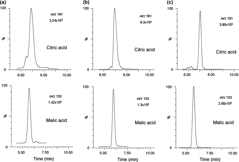 Simple LC–MS Determination of Citric and Malic Acids in Fruits and ...