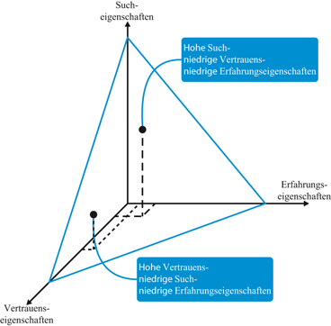 Informationsökonomische Einordnung mobiler Applikationen | SpringerLink