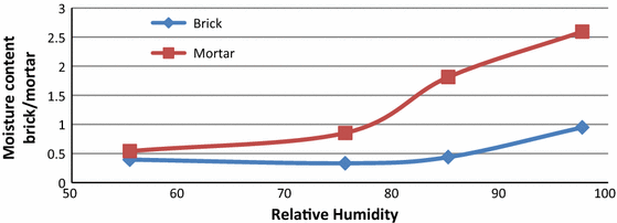 measurement of moisture content in solid brick walls using moisture content