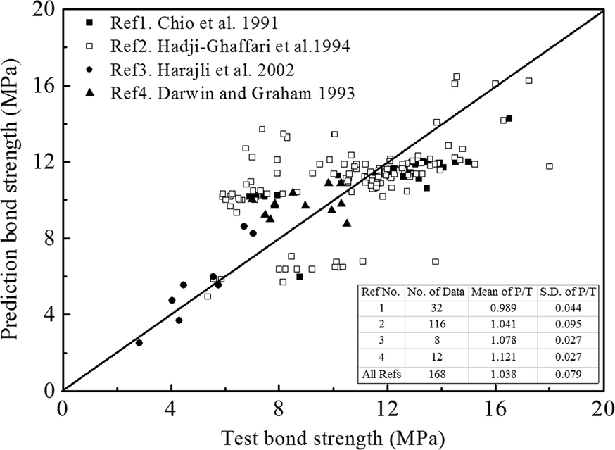 analytical bond strength of deformed bars in concrete due to bond strength