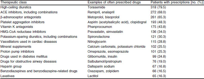 The Prevalence Of Potential Drug Drug Interactions In