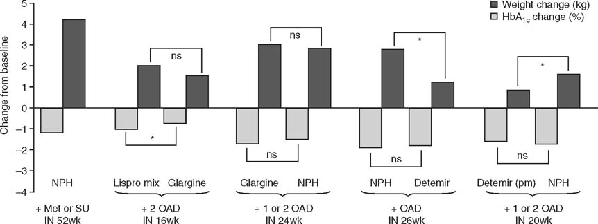 Bodyweight Changes Associated With Antihyperglycaemic Agents In