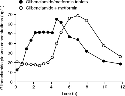 Pharmacokinetics and Pharmacodynamics of Glyburide/Metformin Tablets ...