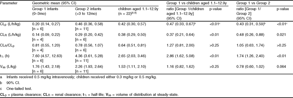 of Famotidine in Infants SpringerLink