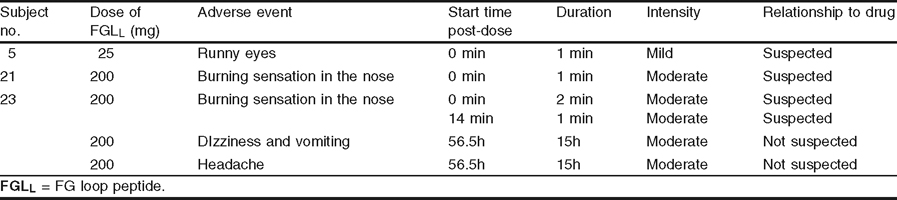 Tolerability Safety And Pharmacokinetics Of The Fgll Peptide A