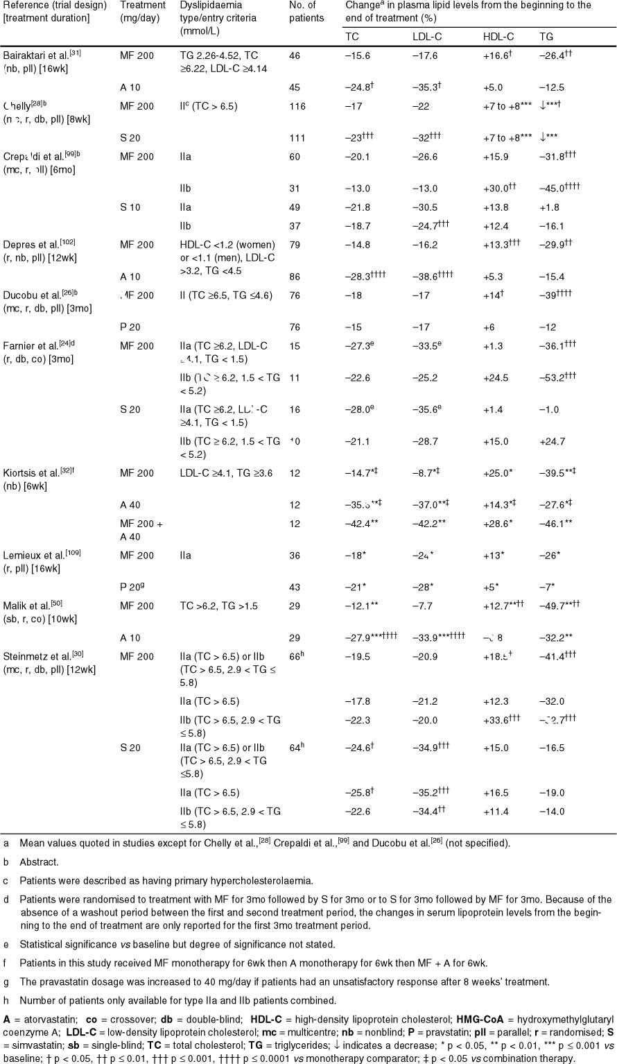 Fenofibrate Comparison Chart