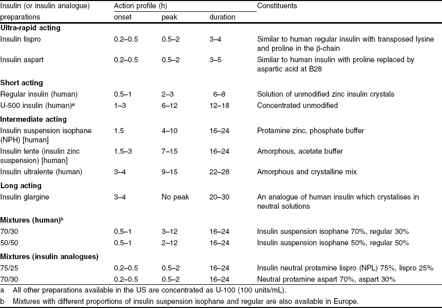 Insulin Length Of Action Chart